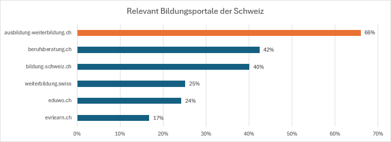 Marketing/Newsletter-Bildungsmarketing/Bildungsportale_Schweiz.png