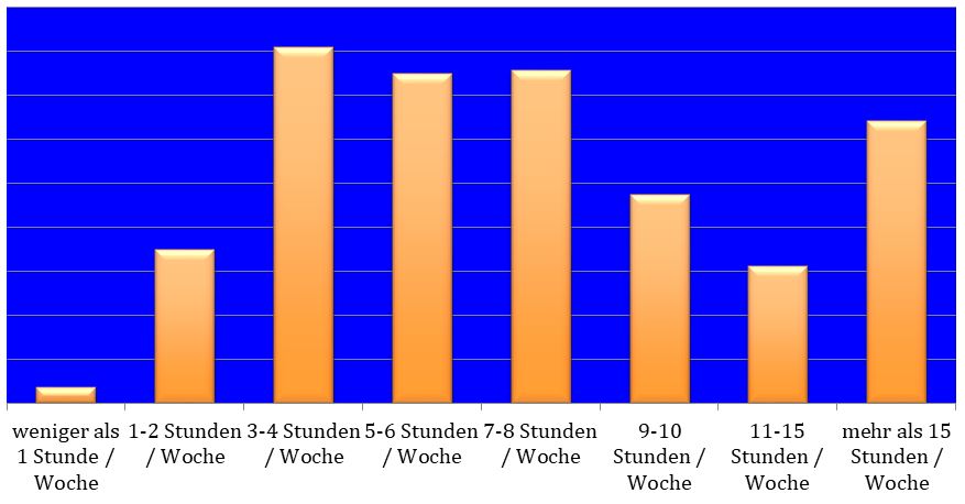 Umfrage Zeitaufwand Weiterbildung